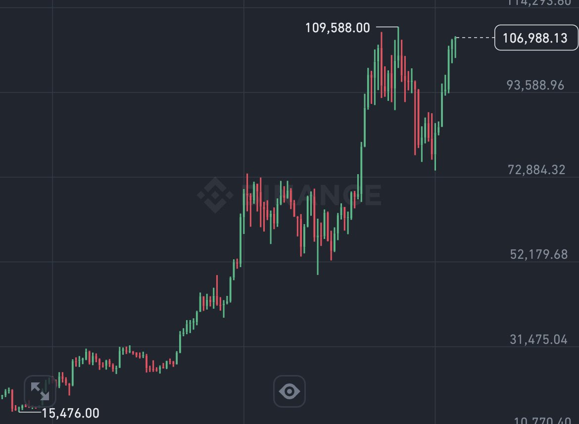 plamwdmuj's tweet photo. ビットコイン…
私は信じません🎯🔫
ここから1万$以下なんて…

#BTC #ビットコイン https://t.co/UFCmv0tyFY