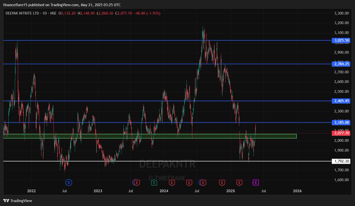 finance_flare15's tweet photo. Deepak Nitrite
 CMP: ₹2078
📉 Support: ₹2000/1850
📈 Resistance: ₹2185/2275
🚀 Potential Upside: ₹2350/2500++ with ₹1,850 CBSL

📲 https://t.co/xRCyJVhb4o

#StockMarket #DeepakNitrite #TechnicalAnalysis #NSE #BSE #Investing #MarketAnalysis #Trading #stockmarketsindia https://t.co/d0XK5yFu9F