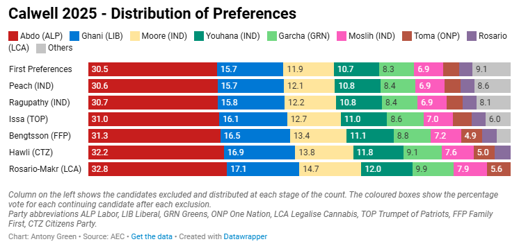 Independent Carly Moore narrows the gap to the second placed Liberal candidate in Calwell. If she passes there is the chance she could defeat Labor. If the Liberal finishes second Labor wins. antonygreen.com.au/fed2025-calwel…