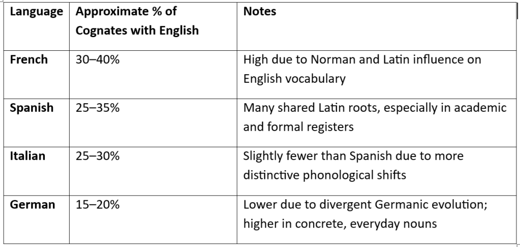Cognates: their Power, Pitfalls and Untapped Potential and implications for the classroom

gianfrancoconti.com/2025/04/23/cog…

Percentage of English cognates in French, Spanish, Italian and German