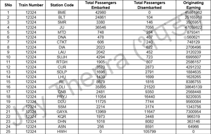Jay Thepra (Jay*) - рдЬрдп рдереЗрдкрдбрд╝рд╛ (@jaythepra) on Twitter photo Total Passengers & Total Earning
ЁЯФ╕12324 BME-HWH Express
(01.04.24-31.03.25)
Top 5 Stn
JU
BME
DLI
BLT
DDU
<a href="/jodhpurrailways/">Jodhpur Railways (UNOFFICIAL)</a> <a href="/RajasthanRail/">рдЖрд╢реАрд╖ рдЙрдкрд╛рдзреНрдпрд╛рдп тАв Indian RailTales (YT)</a> <a href="/DelhiCanttRail/">DELHI CANTT</a> <a href="/fariyad_007/">SUJANGARH upcoming jucton</a> <a href="/frajrail/">Frontier Rajasthan rail problems & News</a> <a href="/Anilkhater/">AnilkhaterLadnun</a> <a href="/LoharuJ/">Loharu Jn</a> <a href="/CUR08741557/">рдЪреВрд░реВ рдЬрдВрдХреНрд╢рди - CUR JN.(UNOFFICIAL)</a> <a href="/Harsh22301ER/">The Rail Tempest</a> <a href="/RewariJn/">Rewari Junction(Unofficial)ЁЯЗоЁЯЗ│</a> <a href="/Gaya_Rail/">Gaya_Rail</a> <a href="/DhanbadKiTrain/">Dhanbad Ki Train</a> <a href="/shailshekhara/">shailshekhara</a> Total Passengers & Total Earning
ЁЯФ╕12324 BME-HWH Express
(01.04.24-31.03.25)
Top 5 Stn
JU
BME
DLI
BLT
DDU
<a href="/jodhpurrailways/">Jodhpur Railways (UNOFFICIAL)</a> <a href="/RajasthanRail/">рдЖрд╢реАрд╖ рдЙрдкрд╛рдзреНрдпрд╛рдп тАв Indian RailTales (YT)</a> <a href="/DelhiCanttRail/">DELHI CANTT</a> <a href="/fariyad_007/">SUJANGARH upcoming jucton</a> <a href="/frajrail/">Frontier Rajasthan rail problems & News</a> <a href="/Anilkhater/">AnilkhaterLadnun</a> <a href="/LoharuJ/">Loharu Jn</a> <a href="/CUR08741557/">рдЪреВрд░реВ рдЬрдВрдХреНрд╢рди - CUR JN.(UNOFFICIAL)</a> <a href="/Harsh22301ER/">The Rail Tempest</a> <a href="/RewariJn/">Rewari Junction(Unofficial)ЁЯЗоЁЯЗ│</a> <a href="/Gaya_Rail/">Gaya_Rail</a> <a href="/DhanbadKiTrain/">Dhanbad Ki Train</a> <a href="/shailshekhara/">shailshekhara</a>