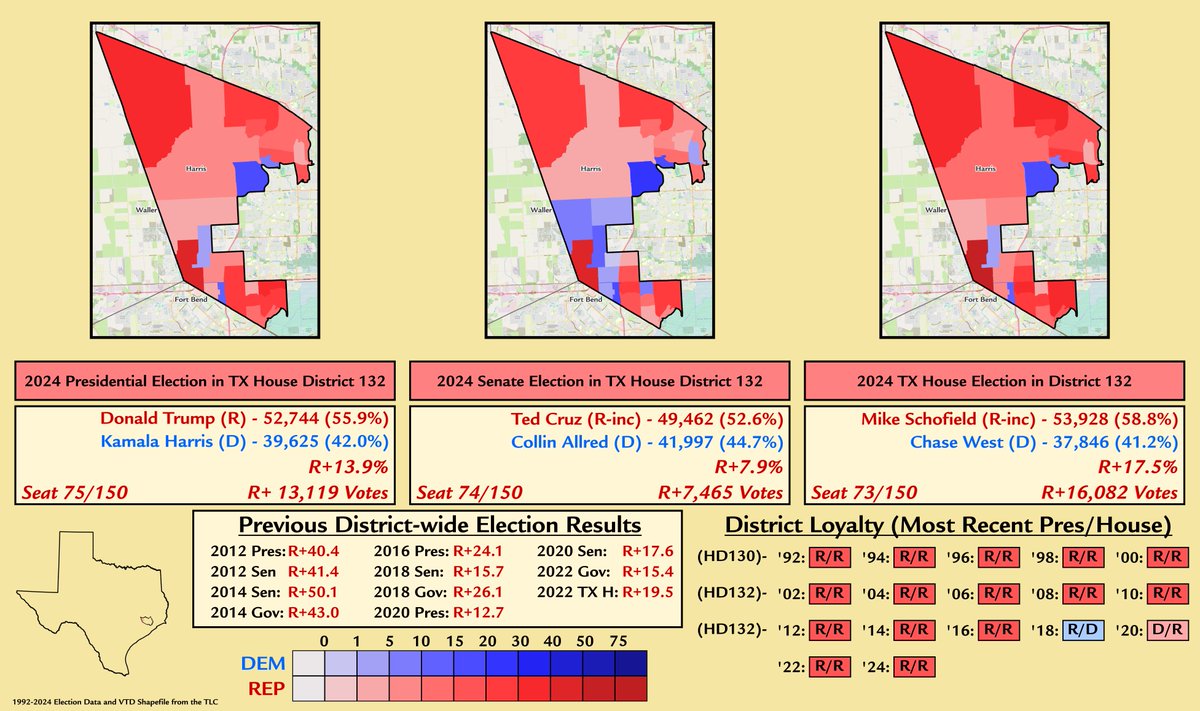 HugeGuilfordCo's tweet image. First elected in 2014, and then 2020 after losing in the blue wave, Mike Schofield won his West Harris seat by 18 points in 2024. While he has a much redder district, Schofield also has a district that shifted 10 pts left from 2016, rather than one that shifted right since then.