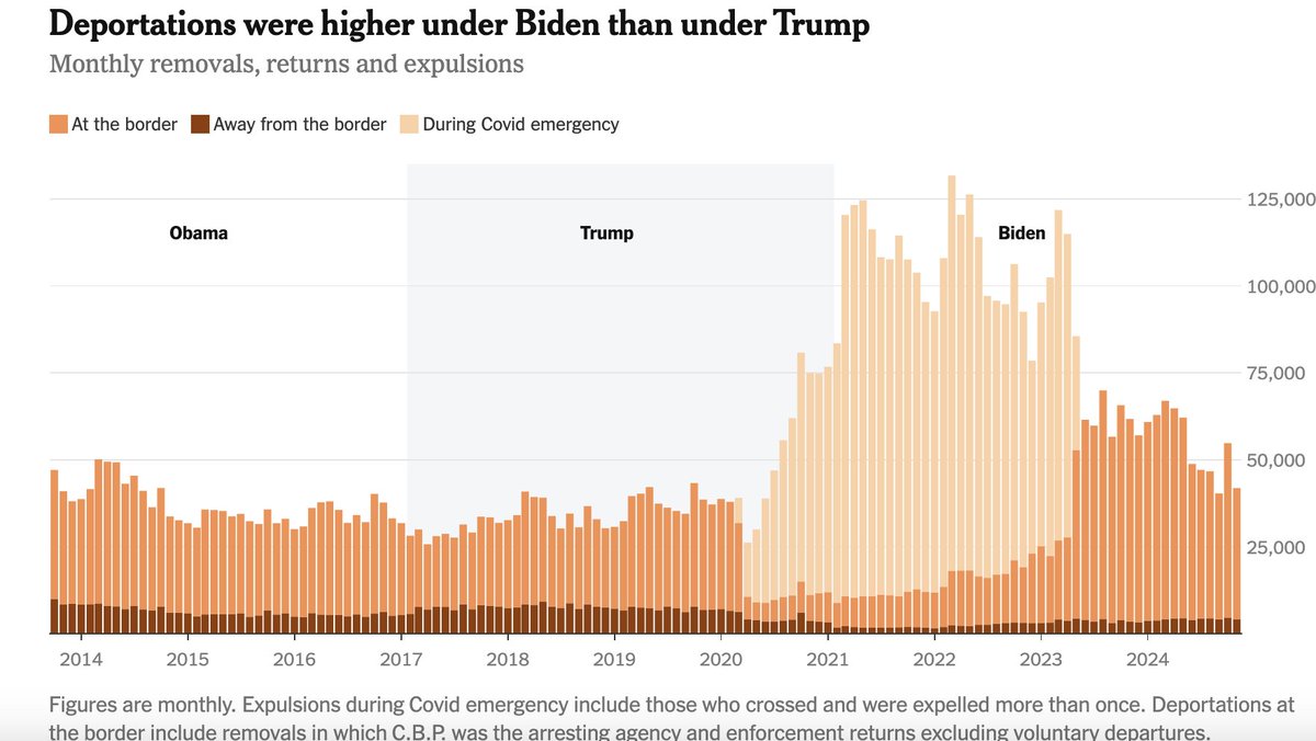 ShirlAAdams's tweet photo. A steady 24-7, seven days a week, flow of #MisinformationPropaganda since o/a 2012.  

Truth: Deportations were higher under PresidentBiden than under #TrumpLiarInChief Fact check everything!