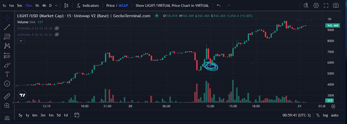 12h = 70% UP

<a href="/nakacrypto/">Cryptonak ⚡️</a> nice job with $LIGHT
<a href="/virtuals_io/">Virtuals Protocol</a> cooking!!!

x.com/abelarizou/sta…