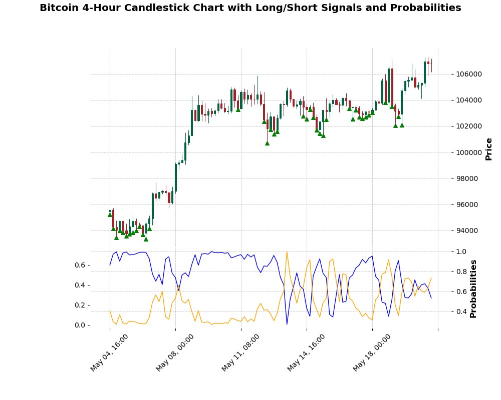 Bitcoin 4Hour Long/Short Mark and Probability
Long Probability : 53.02%
Short Probability : 46.98%