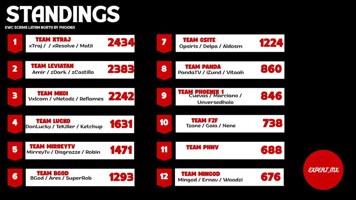WARZONE COMPETITIVO

Scrims Latam Norte by <a href="/PhoenixArenaGG/">PhoenixArenaGaming</a> 

🏆🥇 Team Xtraj
<a href="/XTrAJ14/">XtraJ🍔</a> <a href="/xRessolve/">xResolve</a> <a href="/oKingMatii/">Matii</a> 

🥈<a href="/LeviatanGG/">LEVIATAN</a> 
<a href="/DeusAmirr/">LEV Deus Amir</a> <a href="/zDark29_/">LEV zDark</a> <a href="/zCastillo_/">LEV Castillo 🏰</a> 

🥉<a href="/MovistarKOI/">Movistar KOI</a> 
<a href="/Vxlcom_/">Vxlcom</a> <a href="/vNetodz/">Netodz</a> <a href="/ReflameSSJ/">BSK Reflame Niño de oro🪙</a> 

Excelente Torneo de Phoenix como siempre🎮🔥 Gran Nivel de Latam North