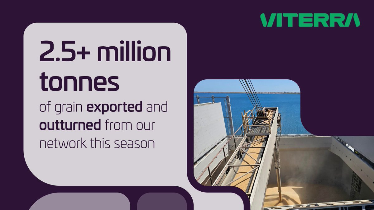We’ve exported and outturned over 2.5 million tonnes of growers’ 2024/25 season grain, delivering southern Australian grain to international and domestic markets 🌾
In doing this, we have loaded over 50 vessels on behalf of exporters, destined for 26 countries