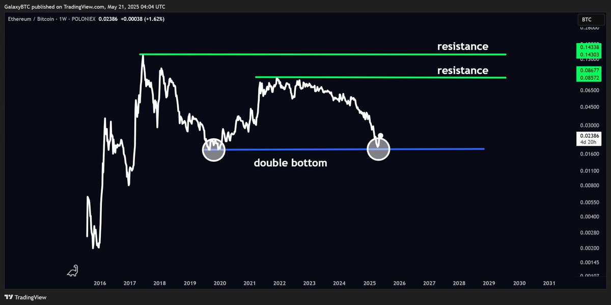 We are truly living in historical times.

$ETH bounced off the 0.019 level after a continuous downtrend for +3 years.

In my opinion, #ethereum has a lot of market cap to catch up to.
