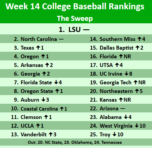 SweepBaseball's tweet image. 📈College Baseball Week 14 Rankings📈
Biiig shakeup in the final regular season rankings of the year as @Vol_Baseball falls out of our rankings for the first week of the season as they have had a monumental collapse down the stretch.
