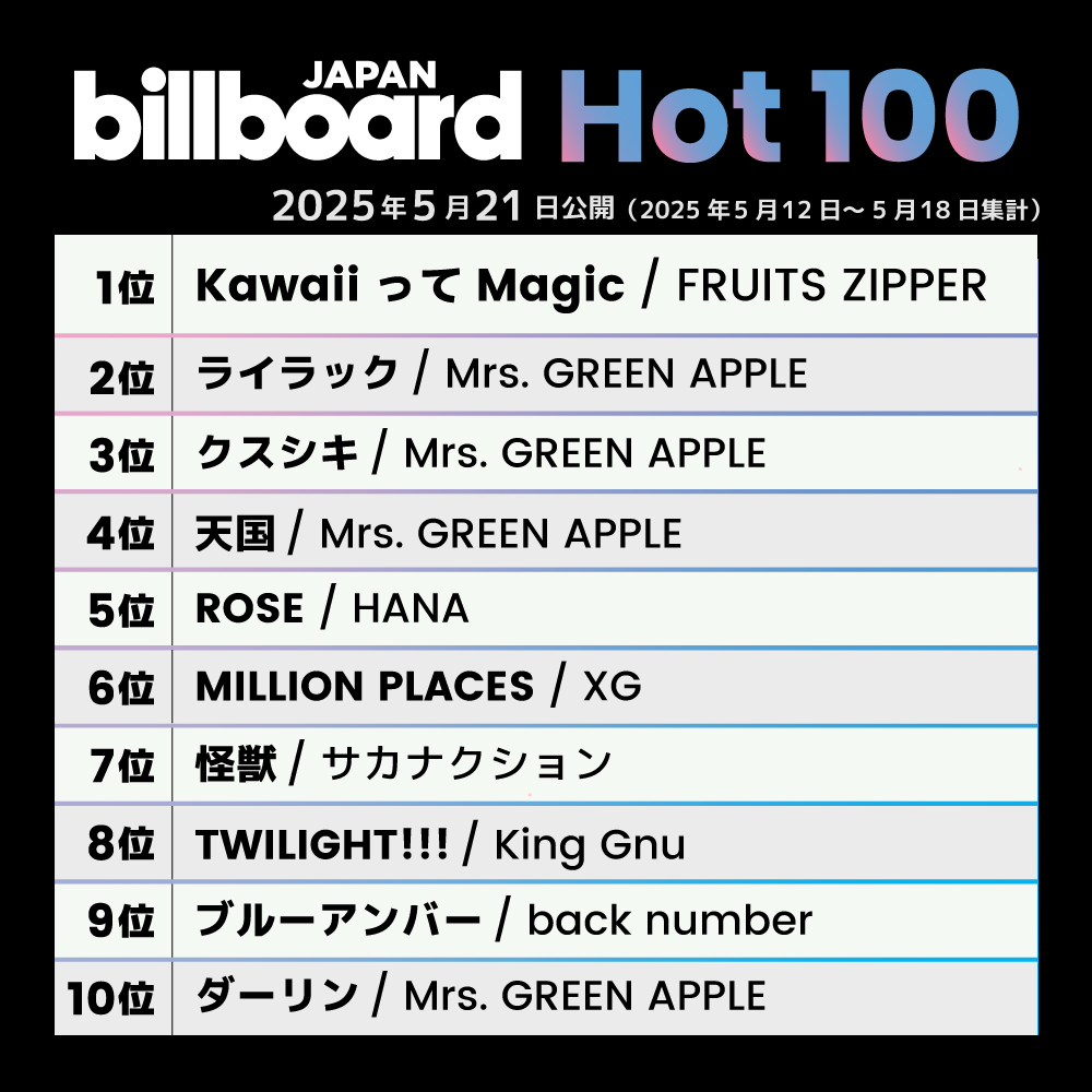 今週の総合ソング・チャート“JAPAN Hot 100”】 1位 FRUITS ZIPPER 2位