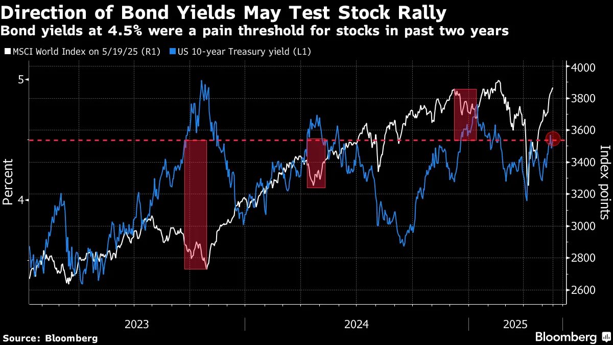 🚨 BREAKING: "Rally dell'MSCI World in Bilico: I Rendimenti dei Treasury USA al 4,5% Sotto Esame"