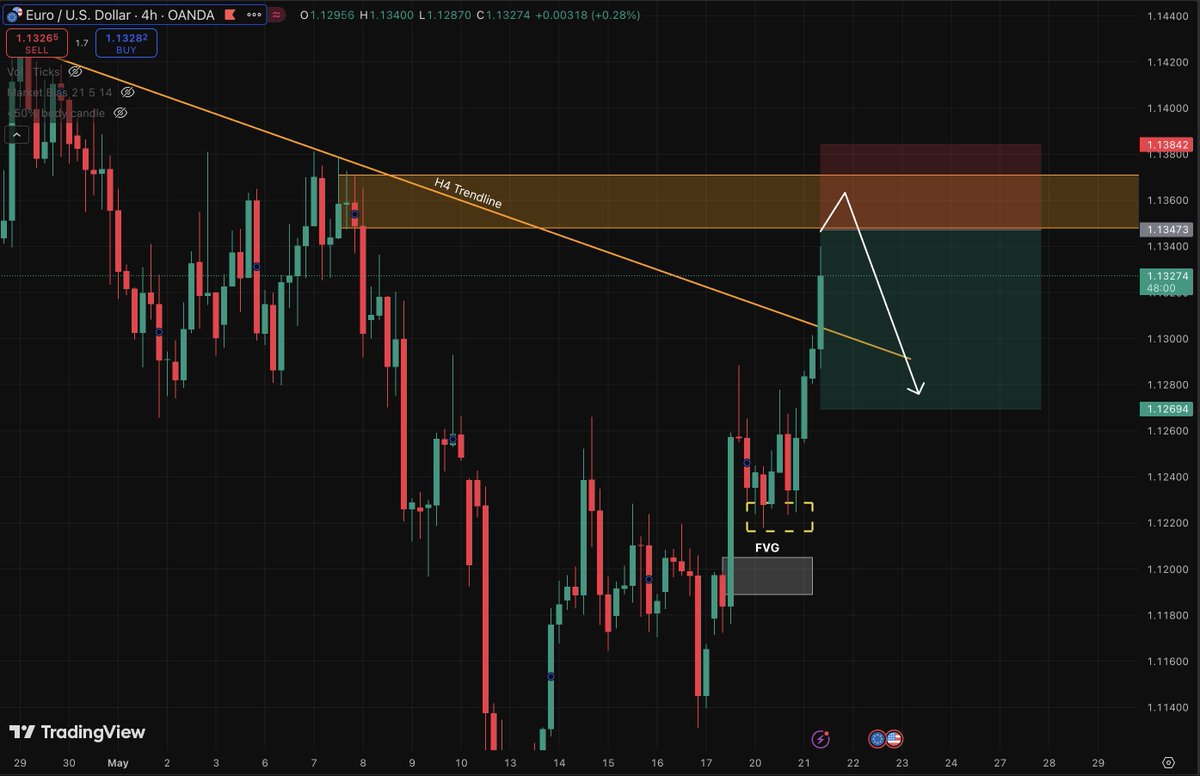 gemstone789's tweet photo. Expecting #EURUSD to have some small sell off at the 1.13470 zone.

- Lower timeframe supply zones can be taken.
- I'd advise to not let profits run for long 

#EURUSD #Forextrading #forextrader #DayTrading #forex https://t.co/VkYjGKeWRW