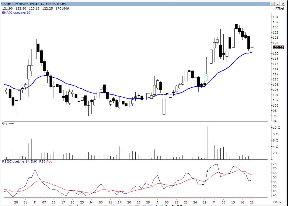 koolvicky's tweet image. #VMM #LowRisk - CMP 122
Watch it out. 
Respecting 20 EMA on Daily. 
Looks good for new highs. 
SL 116.80 on C.B