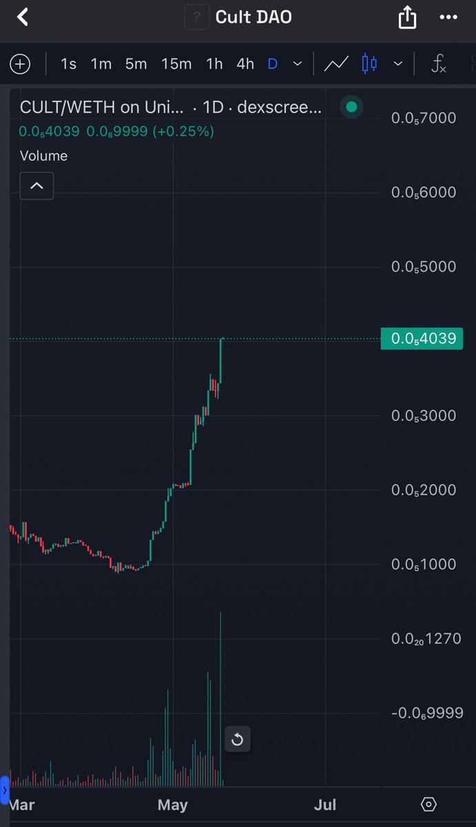 <a href="/FefeDemeny/">Fefe Demeny</a> Except for $CULT DAO

The people’s coin keeps on pumping! 

Looks great over the last month! 

Wonder if it has to do with our revolutionary new privacy zkEVM <a href="/ModulusZK/">Modulus</a> 🤔