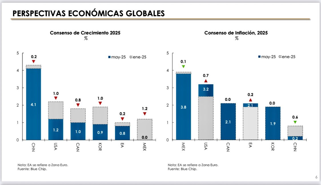 El Panorama Económico Internacional muestra una contracción general de la actividad económica, en particular en México 🇲🇽 se proyecta un PIB con cero crecimiento y una inflación de 3.8%. 
Ante este escenario, es conveniente fomentar la productividad y las inversiones que generen