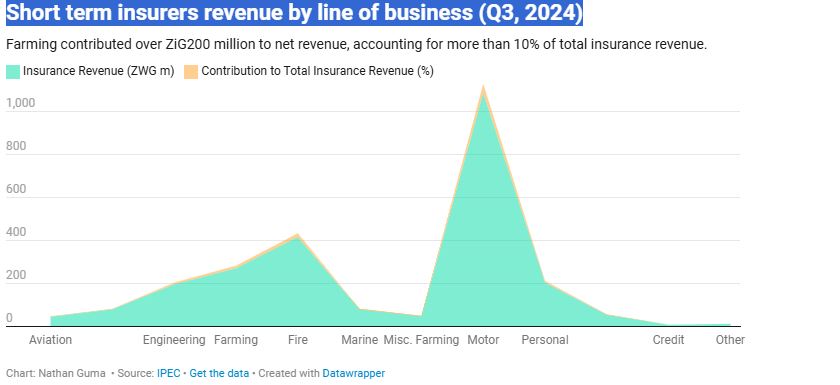 Farming contributed over ZiG200 million to net revenue, accounting for more than 10% of total insurance revenue.