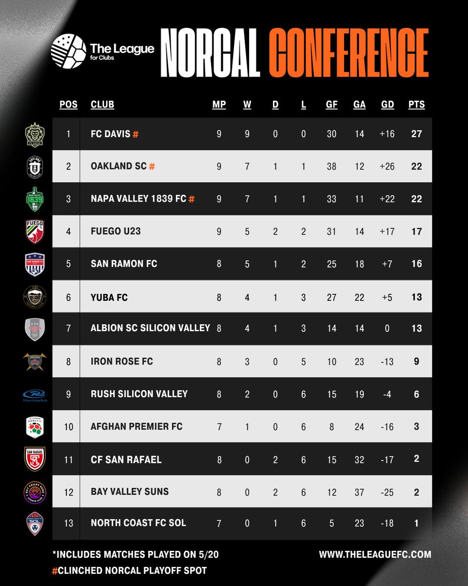 With tonight's win, <a href="/NapaValley1839/">Napa Valley 1839 FC</a> books a spot in the NorCal playoffs!

UPCOMING MATCHES
Albion SC Silicon Valley vs. <a href="/AfghanPremierFC/">Afghan Premier FC</a>  (WED)
North Coast FC Sol vs. <a href="/Oakland_SC/">Oakland Soccer Club</a>  (SAT)
Bay Valley Suns vs. <a href="/ironrosefc/">Iron Rose FC</a>  (SAT)
CF San Rafael vs. Rush Silicon Valley (SAT)