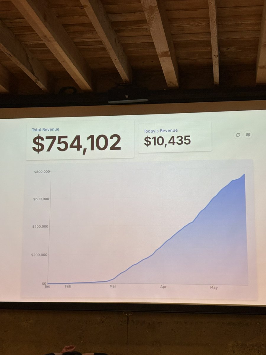 im_roy_lee's tweet image. we keep our revenue graph public here at @trycluely ground zero

we will be fastest from 0-100m arr in history