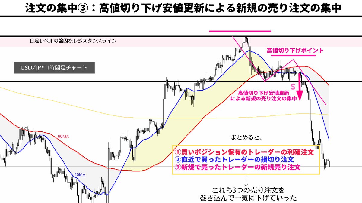 million_trader8's tweet photo. 実は相場では伸びるところは決まっている。

それは、

▪️同じ方向の注文(損切り・利確・新規)が溜まっている
▪️近くに強力な反対勢力がいない

この2つが揃っている所。

よって、注文が集中している所をチャートから見抜く事ができればどこが伸びるかよく分かるようになるのでトレードは簡単になる😁 https://t.co/aB66Vk8qgj