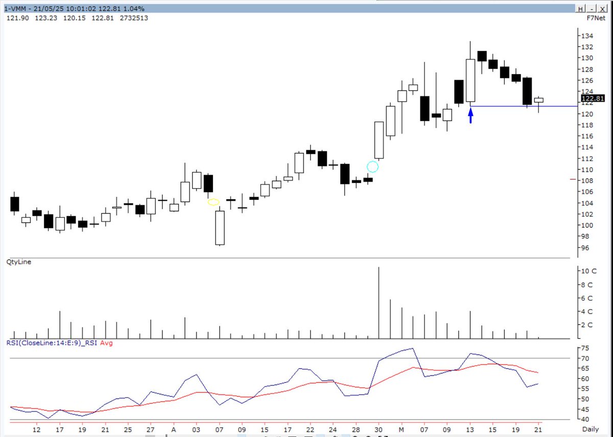 koolvicky's tweet image. #VMM #Daily
Breakout candle low i.e 121.30. 
This too can be kept as an SL on C.B for Momentum longs.