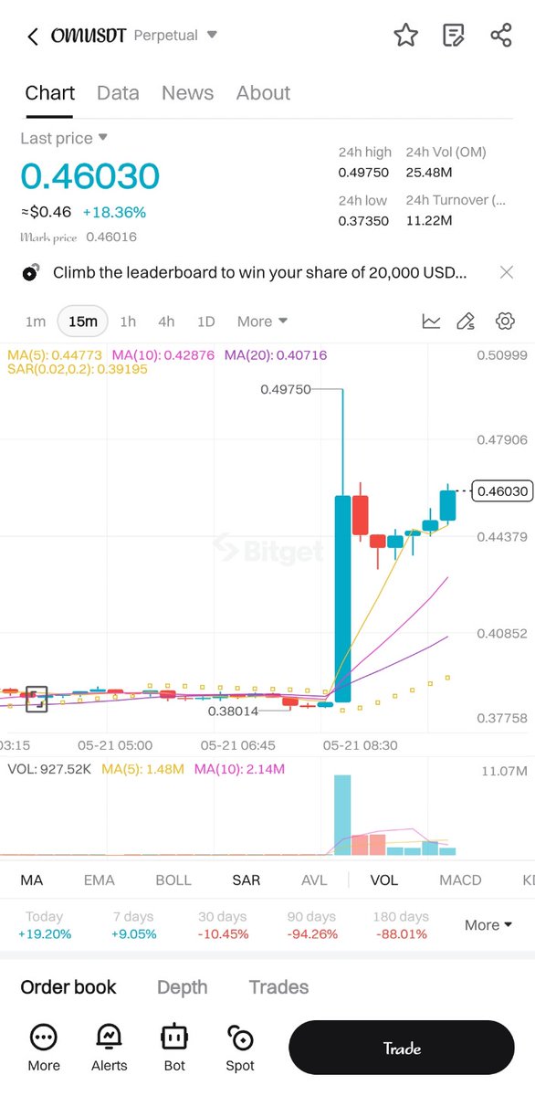 RvCh02568990's tweet photo. Hey #MANTRA Fams 🕉️🚀

I warned you early 🫡
$OM was coiling… and now it’s exploding ✌️✌️

Next leg 🚀🕉️Already in motion.
$1+ coming in hot — we go higher from here 🚀🫡

#MANTRA #RWA #PINKLock 🚀🕉️ https://t.co/kulDsKa33f