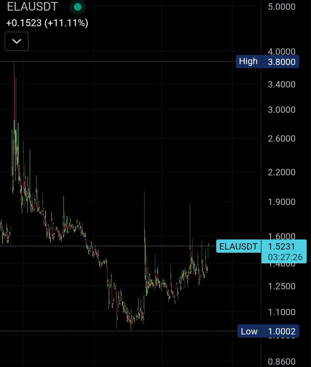 coinsterx's tweet photo. Where will you go? $ELA

#ai #bonk #pepe #mew https://t.co/FlIeDqTNN2