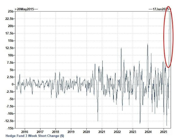 Barchart's tweet photo. Hedge Funds have added $25 Billion of short equity futures exposure over the last 3 COT reports, the largest increase AT LEAST the last decade 🚨🚨 https://t.co/WxiEjHlmDS