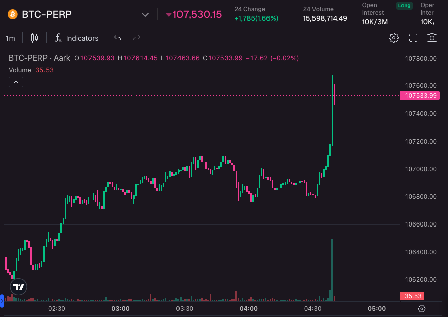 Aark_Digital's tweet photo. BTC vibing at 107K😎 https://t.co/y0owmJuLZn