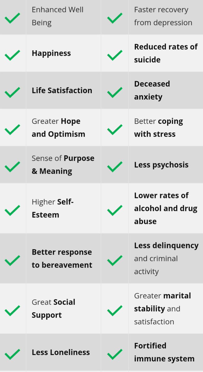 MoreLightTruth's tweet photo. In Dr. Andrew Sims' book Is Faith Delusion? he summarizes that in the majority of scientific studies, religious involvement correlates with at least the following (pictured) outcomes. 

https://t.co/GpQjlvdV9c

#lightandtruthletter https://t.co/iqNBHumbg5