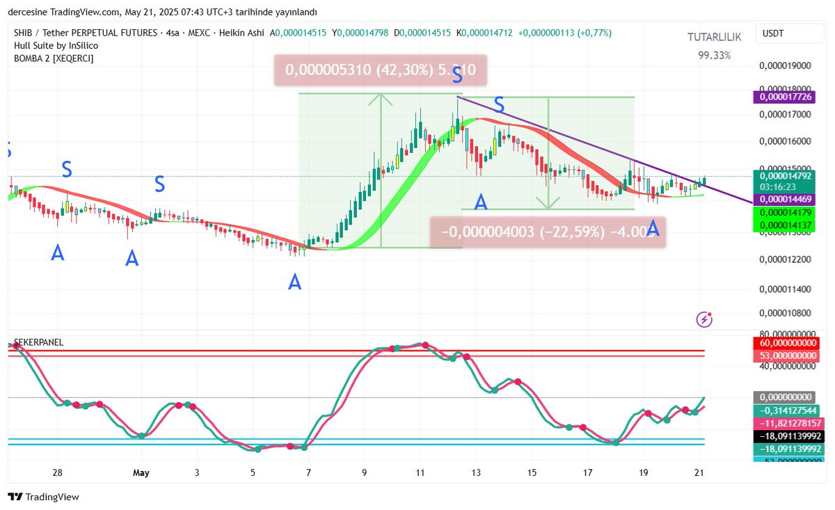 #btc #Altseason #AltcoinSeason #Altcoins #ShibaDoge 0,000014469 kusursuz fırtına....4 saatliktir. Ayarlarımızla oynamayın...