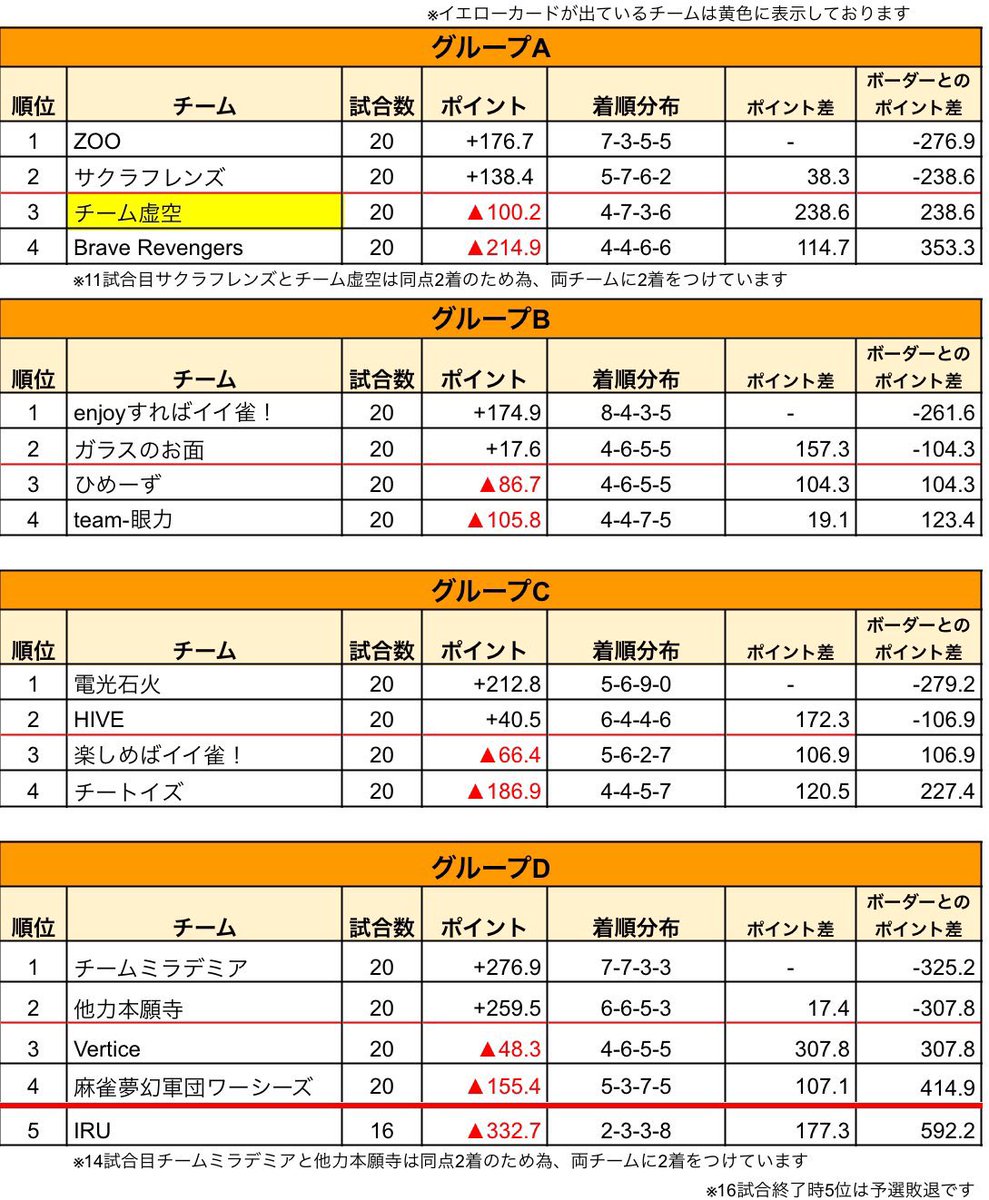 【⠀ハンドレッドリーグ予選  】

最終戦結果

  フィーレン        3着-15.4
  ゆうー               4着-78.5

Vertice 3位から抜けれませんでした🥲
グループDのみなさま対戦ありがとうございました！
