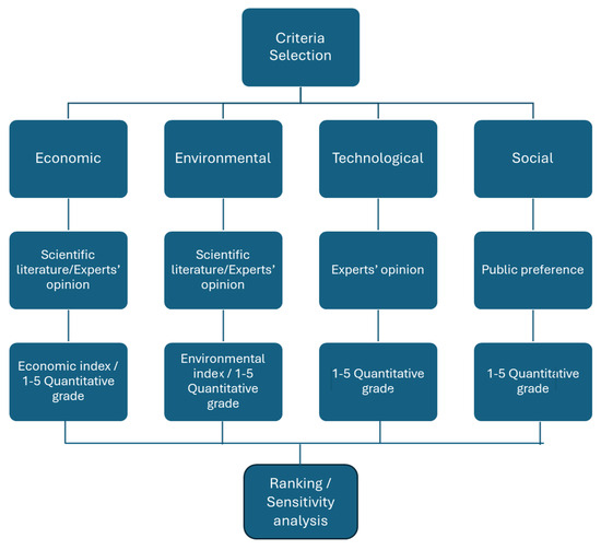 🚀 #Trending #HotPaperAlert: Closing the Loop between Waste-to-Energy Technologies: A Holistic Assessment Based on Multiple Criteria 

👉 brnw.ch/21wSNYD

#MultiCriteriaDecisionAnalysis #LCA #WasteToEnergy #WasteManagement #AnaerobicDigestion

#energiesmdpi #openaccess