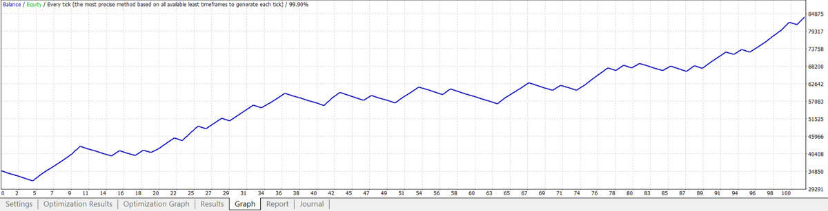 BestForexMethod's tweet image. Update on a brand new setfile / #TradingAlgo , a new rabbit hole, and a whole mornings unexpected workload

This is crazy but it beats panning for gold, I'm mining for profitable #TradingBots 

#3crbot is NOT a #Scalping #TradeBot 

#3cr #TradingStrategies