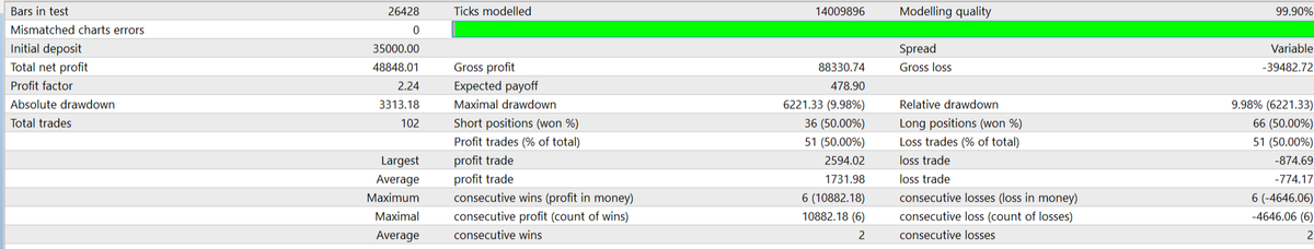 BestForexMethod's tweet image. Update on a brand new setfile / #TradingAlgo , a new rabbit hole, and a whole mornings unexpected workload

This is crazy but it beats panning for gold, I'm mining for profitable #TradingBots 

#3crbot is NOT a #Scalping #TradeBot 

#3cr #TradingStrategies