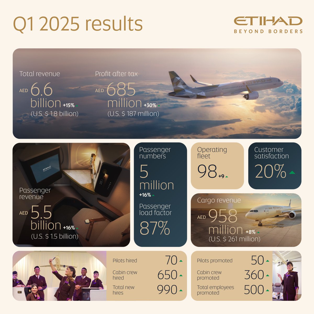 We’ve delivered record-breaking financial performance and highest-ever customer satisfaction in the first quarter of 2025. Profit after tax reached AED 685 million (U.S.$ 187 million), marking a 30 per cent increase year-on-year, with customer satisfaction scores improving by 20