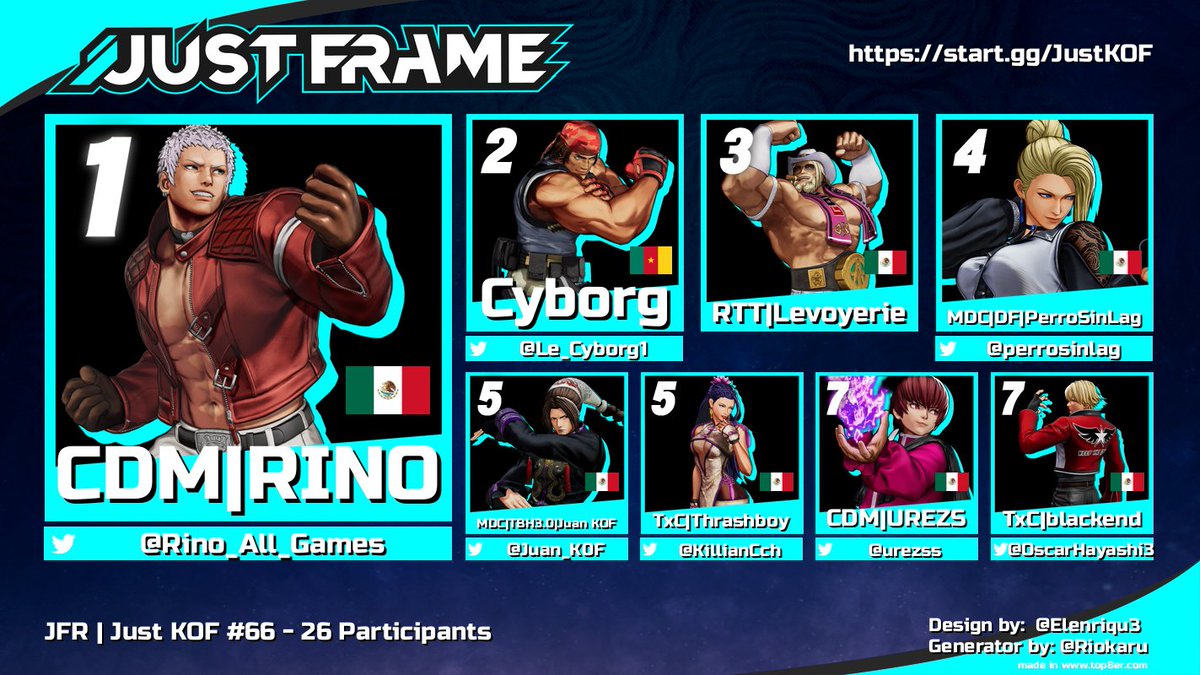 JUST FRAME (@justframemx) on Twitter photo Congrats to 🥇<a href="/Rino_All_Games/">RINO ALL GAMES</a>🏆 for winning Just KOF #66 tonight! COMBO BREAKER next!
🥈<a href="/Le_Cyborg1/">cyborg</a>
🥉 Levoyerie
🏅<a href="/perrosinlag/">Perroˢᵢₙˡᵃᵍ</a>
5th <a href="/Juan_K0F/">JUAN KOF</a> | <a href="/KillianCch/">TXC/Thrashboy</a>
7th <a href="/urezss/">UREZS</a> | <a href="/OscarHayashi3/">TxC | Blackend</a>
Special thanks:
🎙️ <a href="/El_Zigg/">CMMH | AF | Ramiro C (El Zigg)</a> <a href="/pikachole2/">pikachole2 Carrillo</a>
✍️ <a href="/cbMage/">JFR | cbMage</a> Congrats to 🥇<a href="/Rino_All_Games/">RINO ALL GAMES</a>🏆 for winning Just KOF #66 tonight! COMBO BREAKER next!
🥈<a href="/Le_Cyborg1/">cyborg</a>
🥉 Levoyerie
🏅<a href="/perrosinlag/">Perroˢᵢₙˡᵃᵍ</a>
5th <a href="/Juan_K0F/">JUAN KOF</a> | <a href="/KillianCch/">TXC/Thrashboy</a>
7th <a href="/urezss/">UREZS</a> | <a href="/OscarHayashi3/">TxC | Blackend</a>
Special thanks:
🎙️ <a href="/El_Zigg/">CMMH | AF | Ramiro C (El Zigg)</a> <a href="/pikachole2/">pikachole2 Carrillo</a>
✍️ <a href="/cbMage/">JFR | cbMage</a>