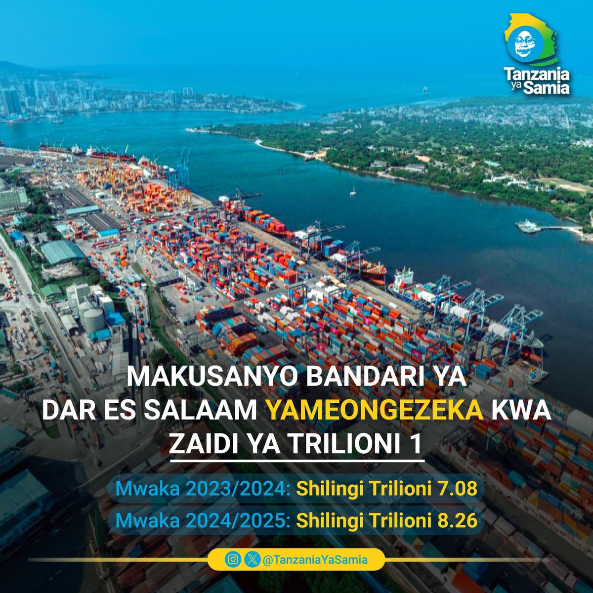 Kutokana na maboresho makubwa sana yaliyofanywa na serikali ya awamu ya sita chini ya Mh Rais. Dkt SAMIA SULUHU HASSAN kwenye sekta ya bandari hii imesaidia kuifanya bandari ya Dar es salaam kuwa lango kuu la biashara kwa nchi zisizo na bandari.
#SSH2025