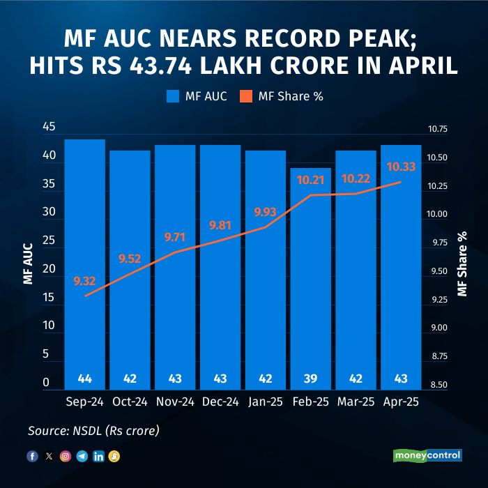 Despite a slowdown in investments by #MutualFunds over the past three months, their assets under custody (AUC) in equities have staged a strong rebound, nearing the record highs last seen seven months ago. #MF #AUC
moneycontrol.com/news/business/…