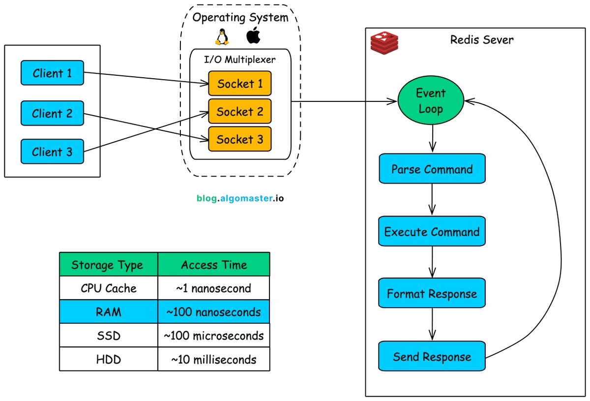 Why is Redis So Fast and Efficient (despite being single-threaded)?

🔹 In-Memory Storage
Redis keeps all data in RAM where access times are measured in nanoseconds, not milliseconds.

🔹 Single-Threaded Event Loop
Redis processes commands on a single thread, avoiding locks, race