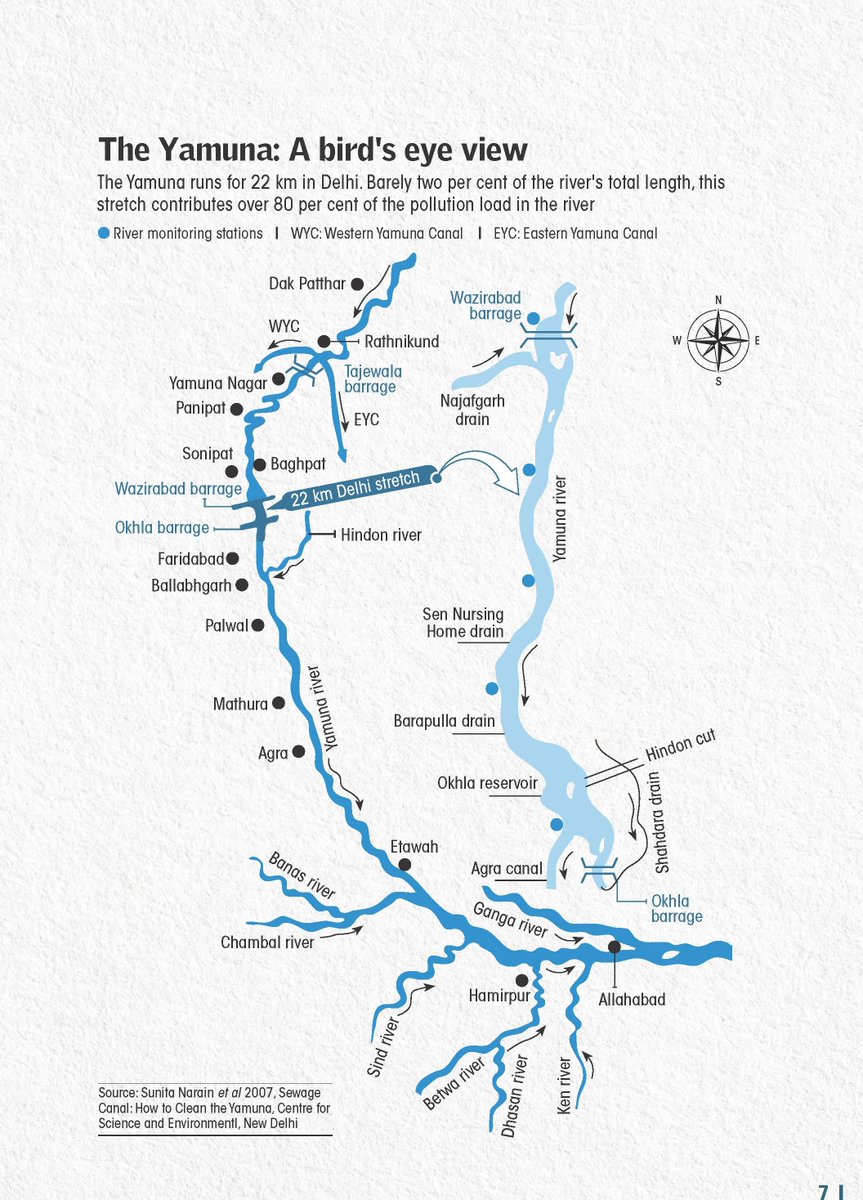 Did you know | The Yamuna runs for 22 km in Delhi. Barely two per cent of the river's total length, this stretch contributes over 80 per cent of the pollution load in the river

In the four years between 2017 and 2022, the Delhi government spent more than Rs 6,856 crore on