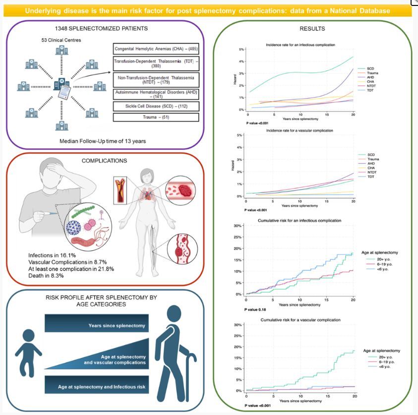 Underlying disease is the main risk factor in post-splenectomy complication risk: Data from a national database buff.ly/gCmZUaR