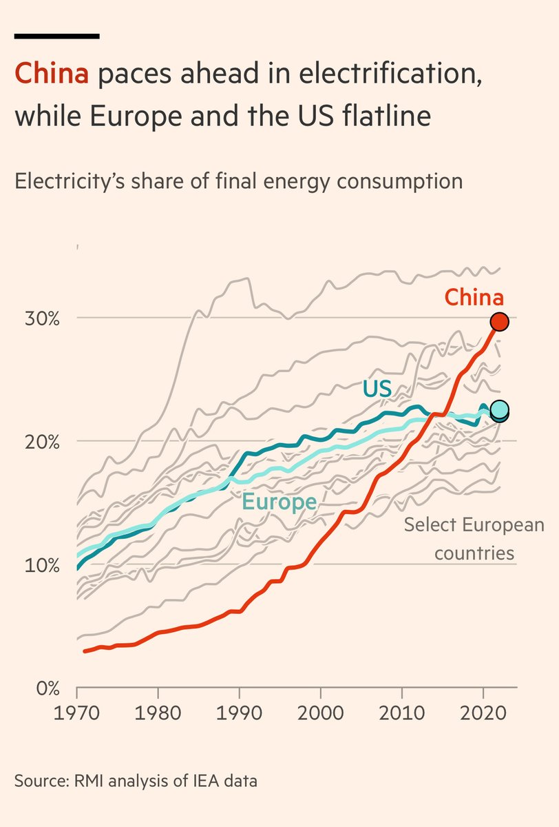 Elektřina je energeticky ušlechtilejší forma energie – umožňuje využívat energii efektivněji než spalování fosilních paliv.
V ČR má elektrifikace potenciál snížit emise cca o 20 %
Čína ukazuje, že rychlý rozvoj elektrifikace je možný – otázka je, jak zajistit, aby byl bezemisní.