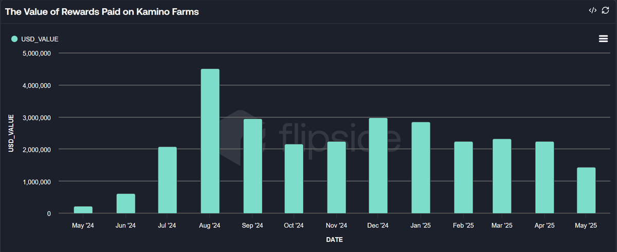 data_bros's tweet photo. Breaking: @KaminoFinance  Farms are paying out over $2 million monthly in rewards, most of which are USD-based. #Liquidity #Solana #DeFi https://t.co/VvhqCG9zjT