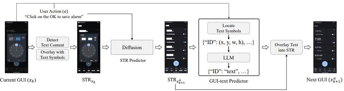 🚀 ViMo – The First Visual World Model for App Agents
📍 Project page: ai-agents-2030.github.io/ViMo/
🎯 ViMo fills a critical gap by bringing vision-language understanding into mobile interaction, enabling agents to simulate, reason, and plan in mobile environments.