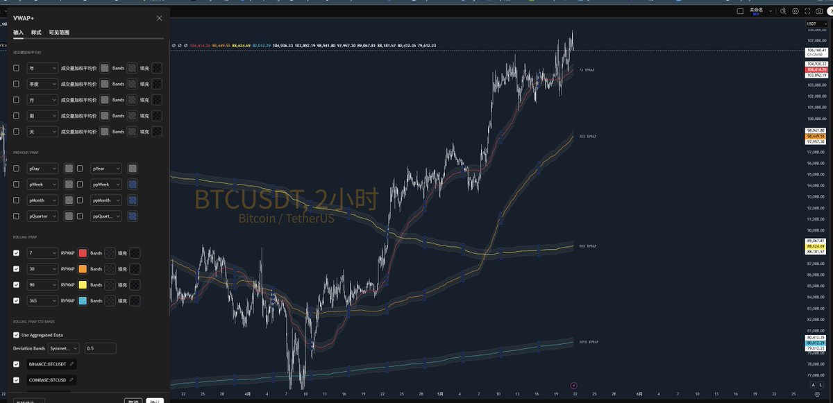 你们想要的VWAP 更新了 增加了聚合rolling vwap
github.com/45609/Scripts/…
觉得好用可以请作者喝杯咖啡
Buy me a coffee

SOL: 95jmmmJ5hA6MnxAi4jXKQPTvBgsJWC83S8e7Jep9UFKF

Trc20: TPEwHDozdKfxGRQ98wd2VoP31TGhD5G3jU

APTOS: 0x802546c6544ee4f8a3637960e1e6a96a021953e1de933db8660a30cce35329ad