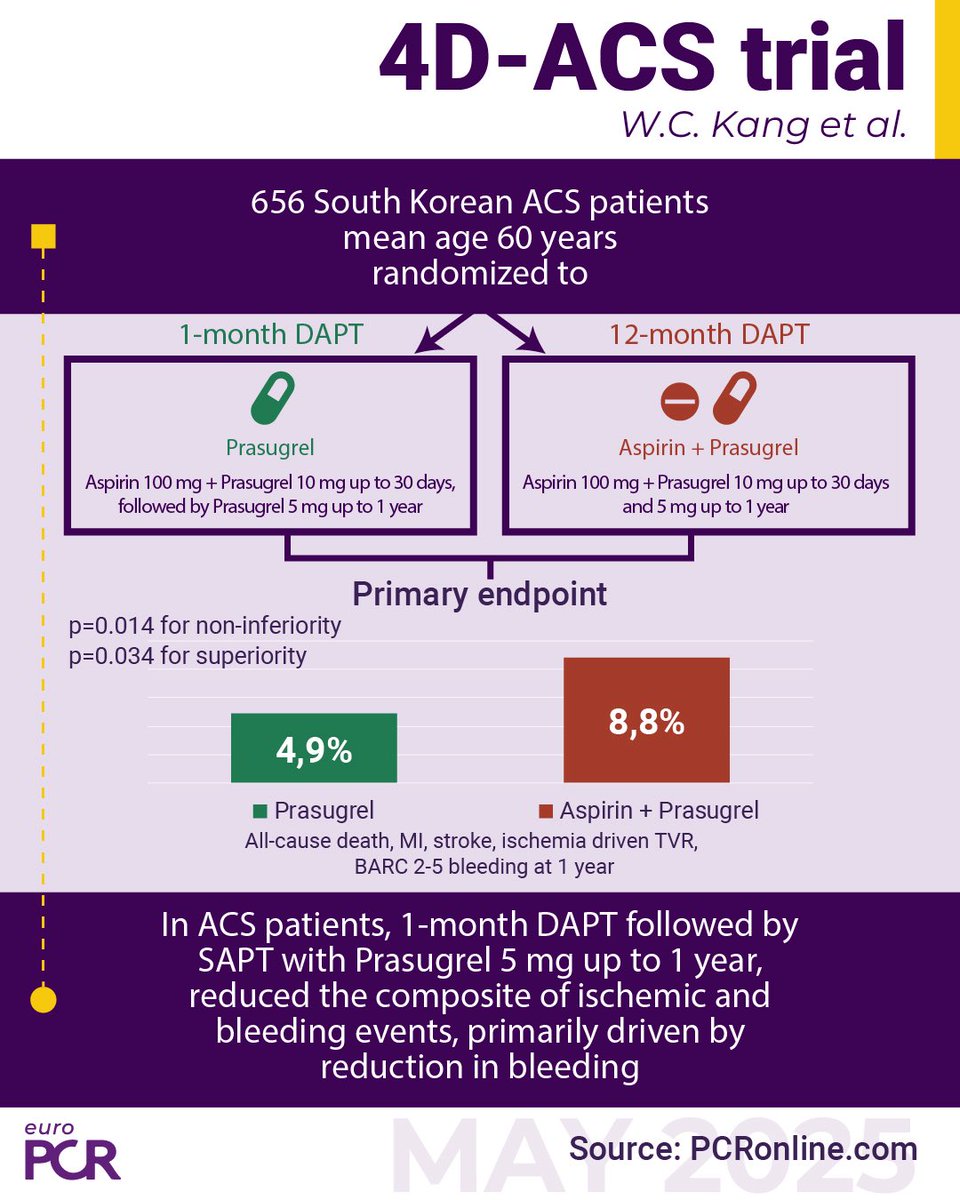 #EuroPCR 2025 Major Late-Breaking Trials – One-month dual antiplatelet therapy followed by prasugrel monotherapy at a reduced dose

Results of the 4D-ACS randomised trial show that, at 12-months, NACE occurred in 4.9% of the 1-month #DAPT group and 8.8% of the 12-month DAPT
