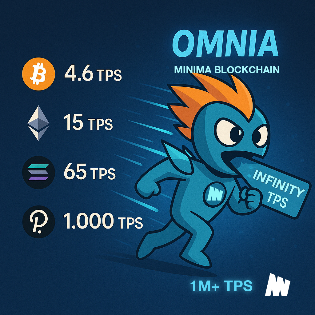 📊 TPS (Transactions Per Second) is a key metric for blockchains—and it matters more than ever! 

With Omnia Layer 2, <a href="/Minima_Global/">Minima</a> is set to outshine #Bitcoin and others. Let’s break down why TPS is crucial and how Minima excels: 

#Minima #Omnia #Blockchain