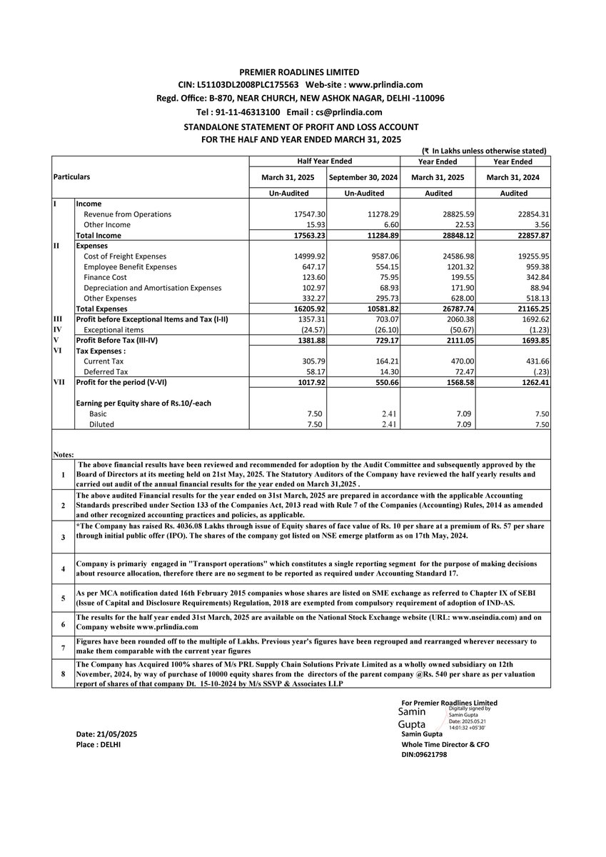 sachprat07's tweet image. #SME #PRLIND #PREMIERROADLINES

Premier Roadlines FY25 Results: 

👉H2 FY25 revenues at 175cr. 32% growth YoY
Full FY25 growth at ~26% with 289cr topline, near to ~300cr estimates for FY25

👉Valuations down to 15 times

👉Blended EBITDA maintained ~9%, same as FY24

👉PAT
