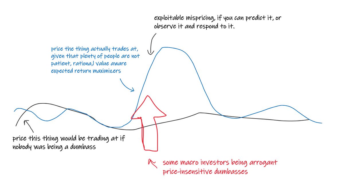 nearly everything that is a good repeatable trading idea looks like:

"under &lt;some circumstances&gt; this thing is likely to be too cheap/rich because &lt;some people&gt; are being forced or greedy or stupid... so the thing is more likely to go up/down in the future"