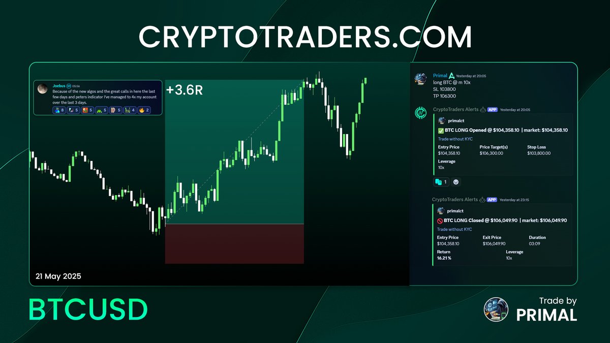 ct_central's tweet image. @PrimalCT  just dropped a clean $BTC long: +3.6R / 16.21% gain.  🎯

Meanwhile, Our member 4x’ed his account in 3 days using our algos 🔥